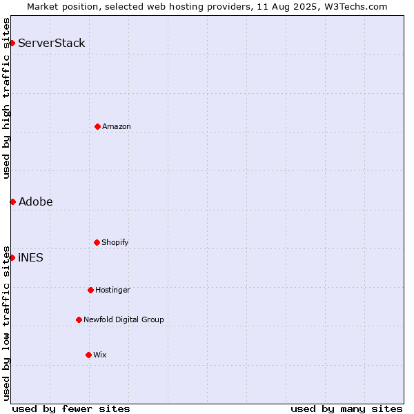 Market position of Adobe vs. iNES vs. ServerStack