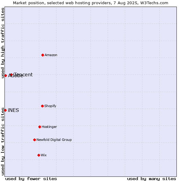 Market position of Tencent vs. Adobe vs. iNES