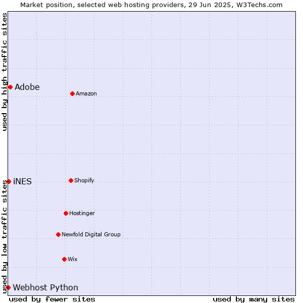 Market position of Adobe vs. iNES vs. Webhost Python