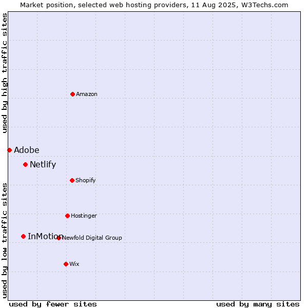 Market position of Netlify vs. InMotion vs. Adobe