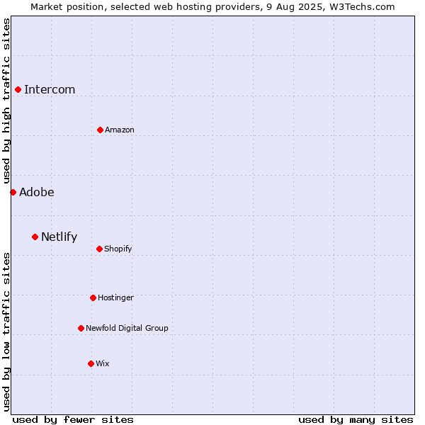 Market position of Netlify vs. Intercom vs. Adobe