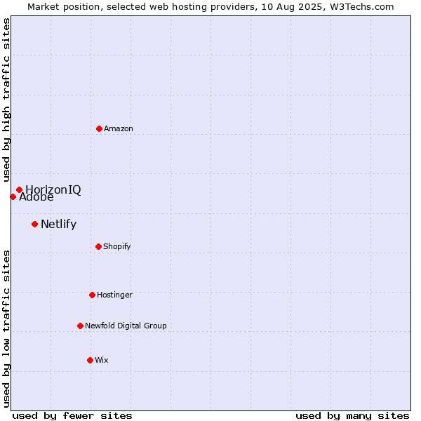 Market position of Netlify vs. HorizonIQ vs. Adobe