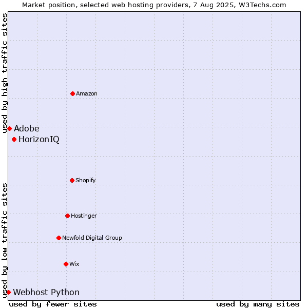 Market position of HorizonIQ vs. Adobe vs. Webhost Python