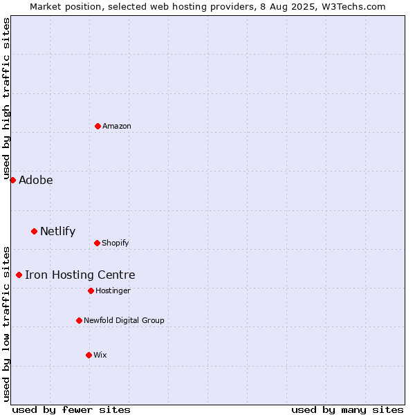 Market position of Netlify vs. Iron Hosting Centre vs. Adobe
