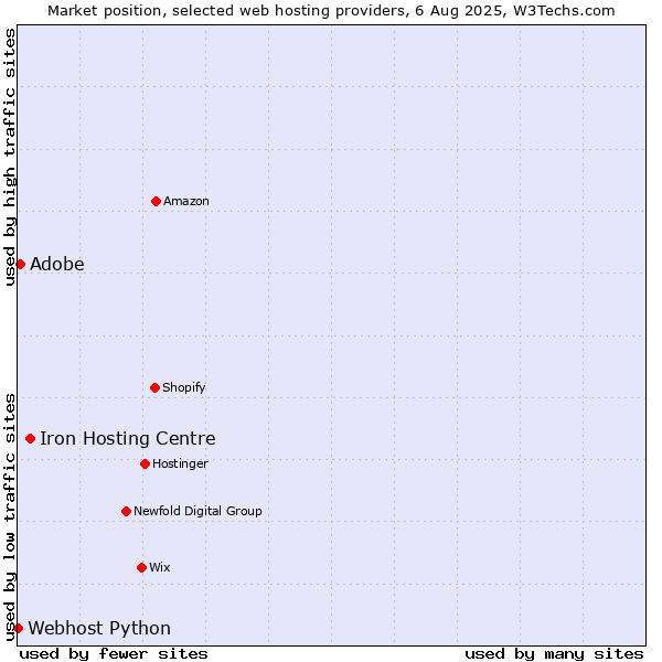 Market position of Iron Hosting Centre vs. Adobe vs. Webhost Python