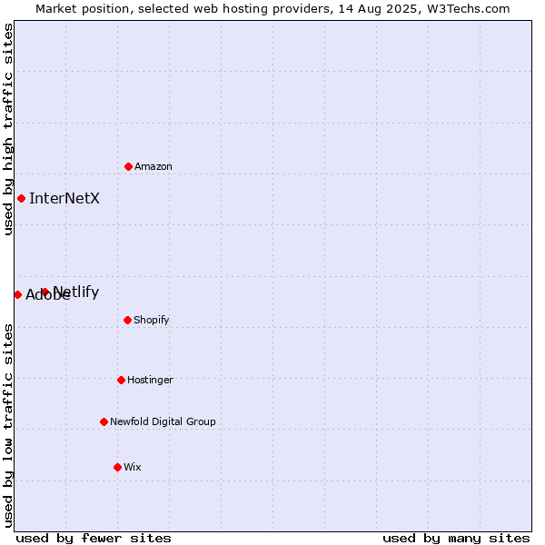 Market position of Netlify vs. InterNetX vs. Adobe