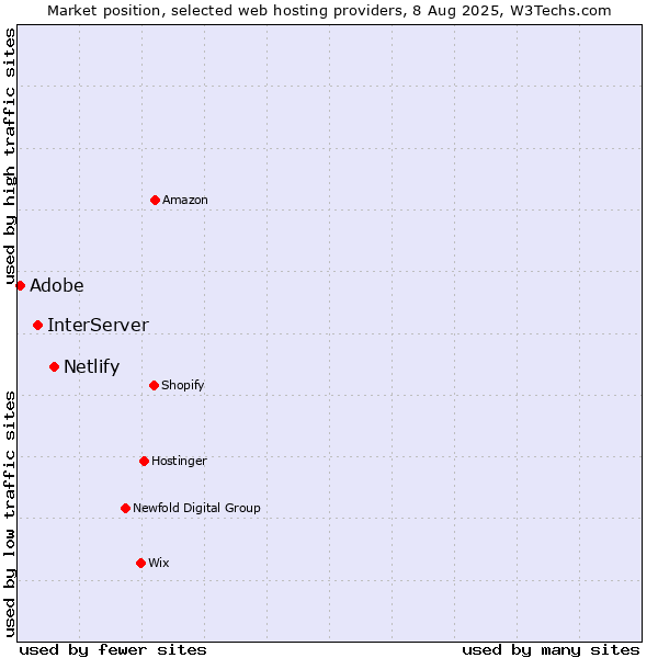 Market position of Netlify vs. InterServer vs. Adobe