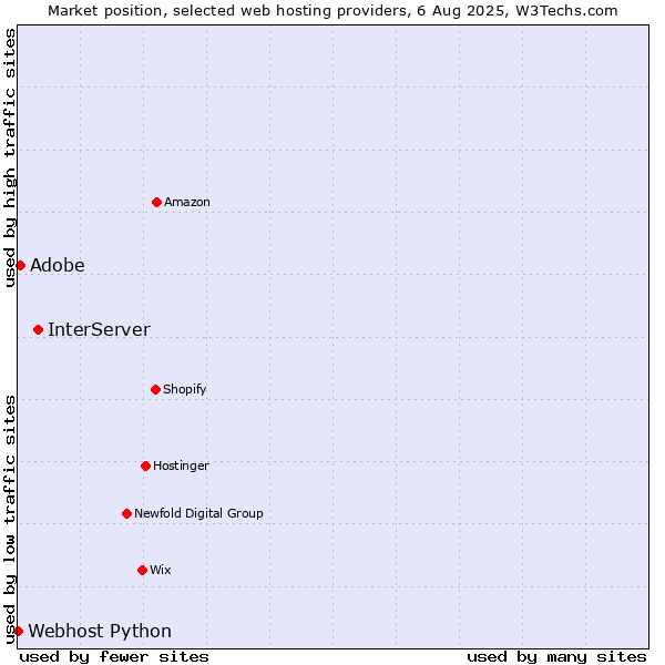 Market position of InterServer vs. Adobe vs. Webhost Python