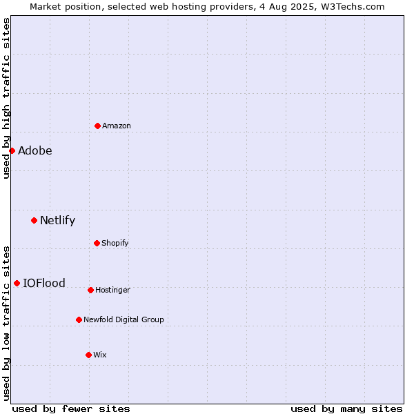 Market position of Netlify vs. IOFlood vs. Adobe
