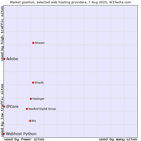 Market position of IPCore vs. Adobe vs. Webhost Python