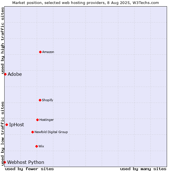 Market position of IpHost vs. Adobe vs. Webhost Python