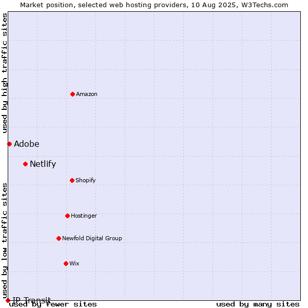 Market position of Netlify vs. Adobe vs. IP Transit