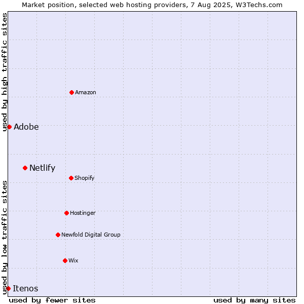 Market position of Netlify vs. Adobe vs. Itenos