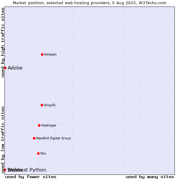 Market position of Adobe vs. Webhost Python vs. Itenos