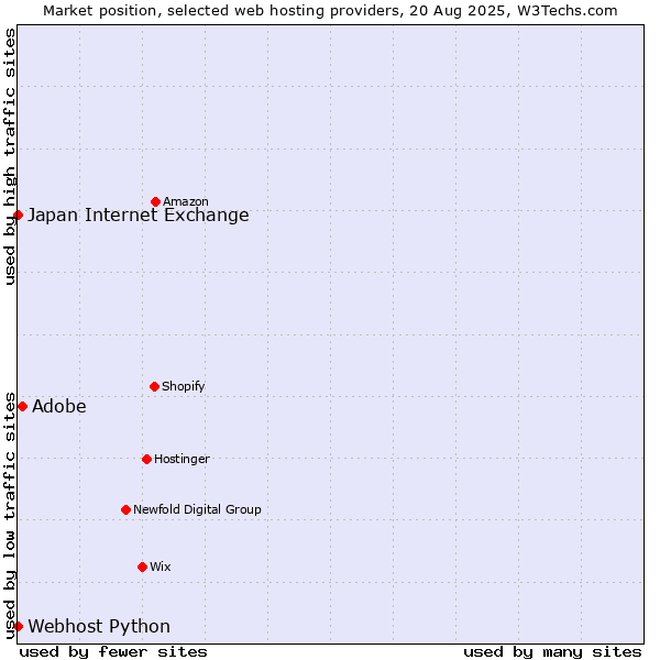 Market position of Adobe vs. Webhost Python vs. Japan Internet Exchange
