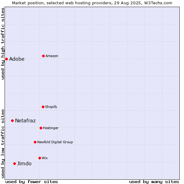 Market position of Jimdo vs. Netafraz vs. Adobe