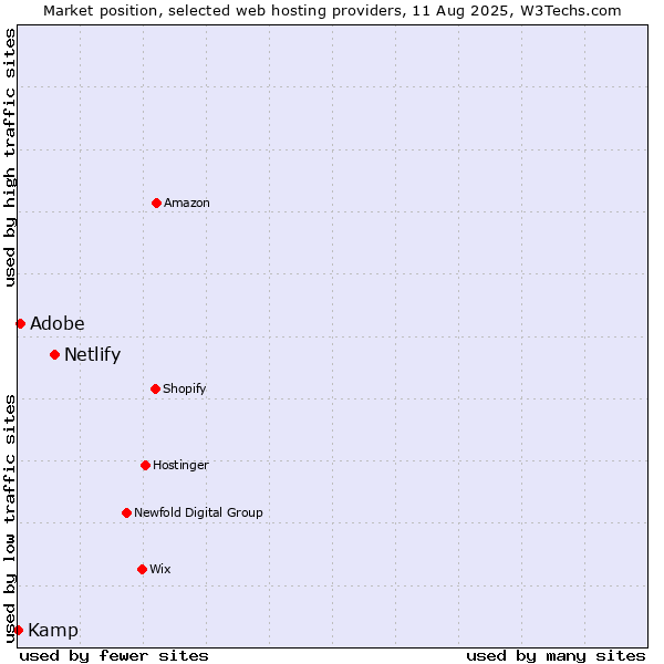Market position of Netlify vs. Adobe vs. Kamp