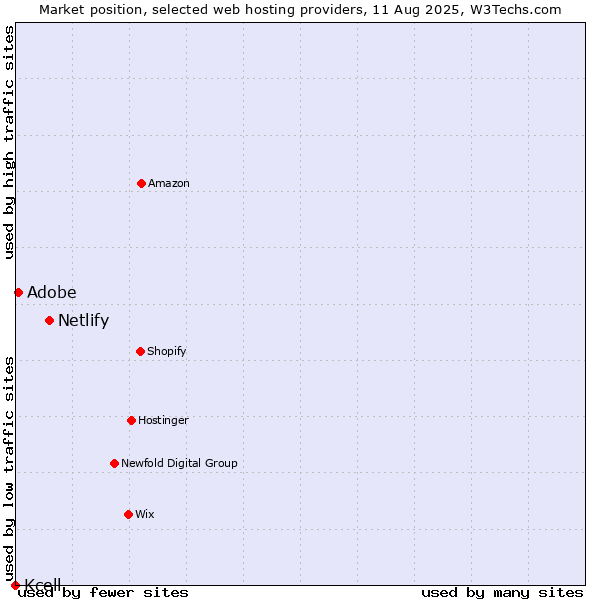 Market position of Netlify vs. Adobe vs. Kcell