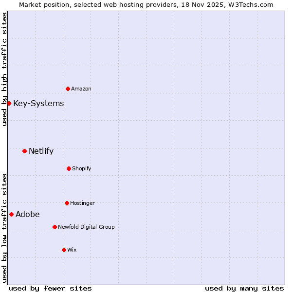 Market position of Netlify vs. Adobe vs. Key-Systems