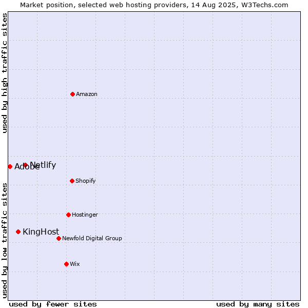 Market position of Netlify vs. KingHost vs. Adobe
