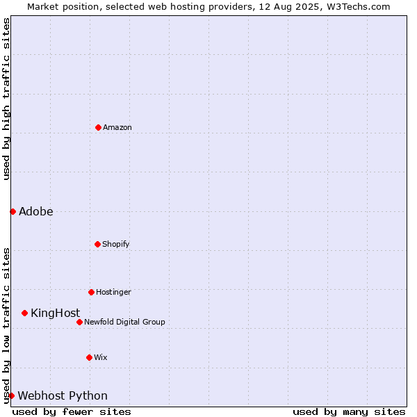 Market position of KingHost vs. Adobe vs. Webhost Python