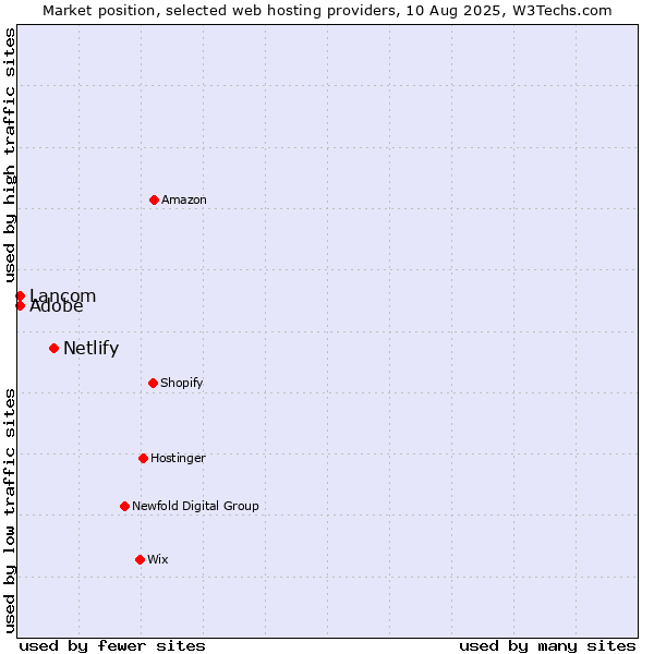 Market position of Netlify vs. Adobe vs. Lancom