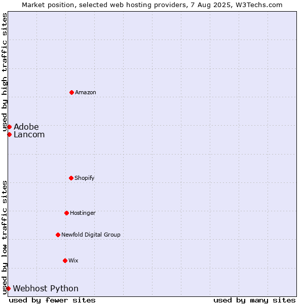 Market position of Lancom vs. Adobe vs. Webhost Python