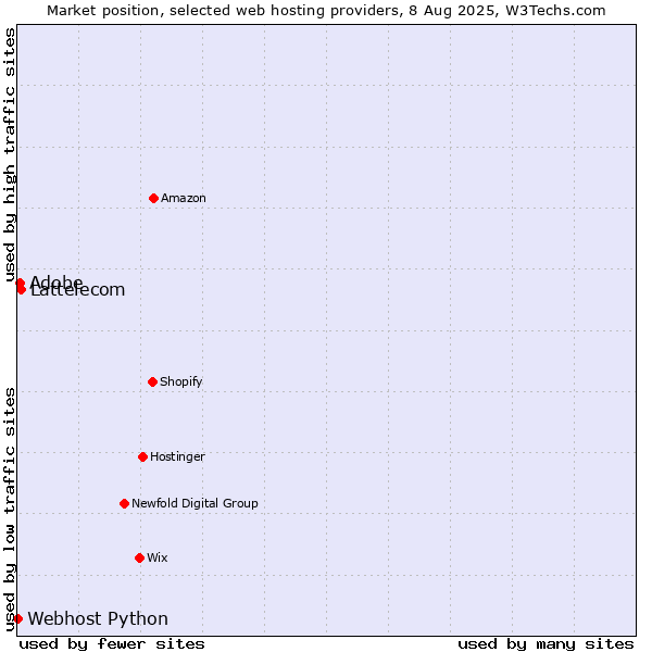 Market position of Lattelecom vs. Adobe vs. Webhost Python