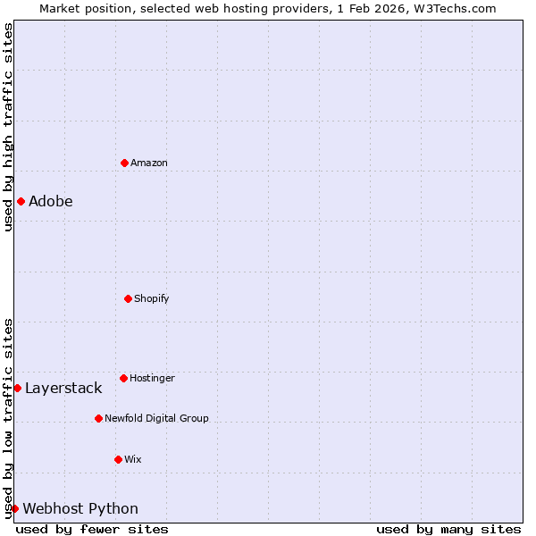 Market position of Adobe vs. Layerstack vs. Webhost Python