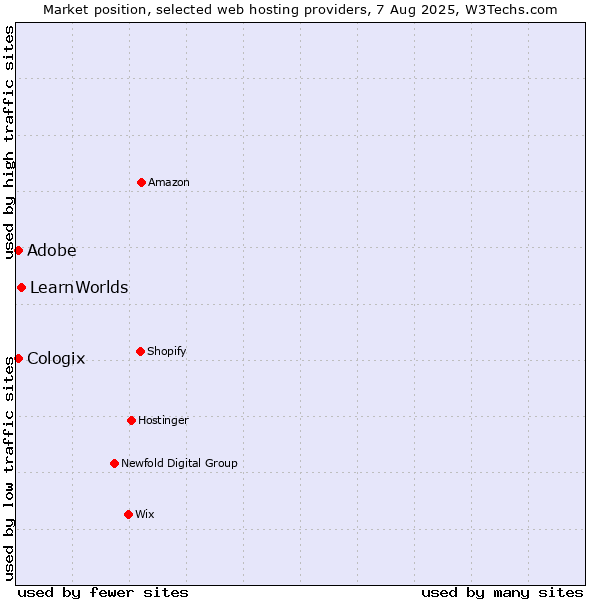 Market position of Adobe vs. LearnWorlds vs. Cologix