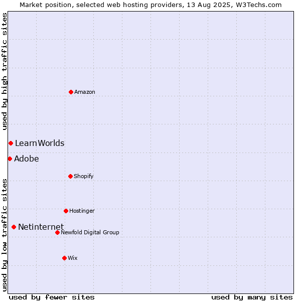 Market position of Netinternet vs. LearnWorlds vs. Adobe