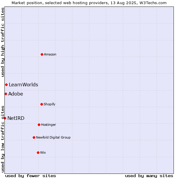 Market position of LearnWorlds vs. Adobe vs. NetIRD