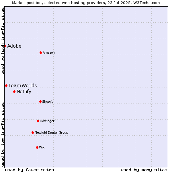 Market position of Netlify vs. Adobe vs. LearnWorlds