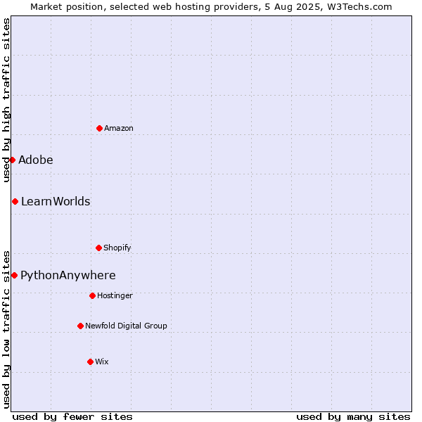 Market position of Adobe vs. LearnWorlds vs. PythonAnywhere