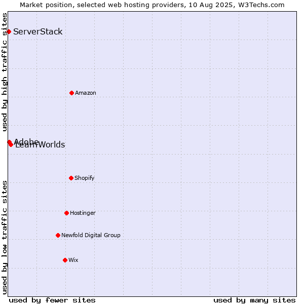 Market position of LearnWorlds vs. ServerStack vs. Adobe