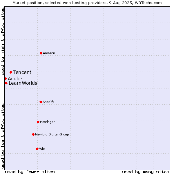 Market position of Tencent vs. Adobe vs. LearnWorlds