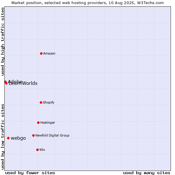 Market position of webgo vs. LearnWorlds vs. Adobe