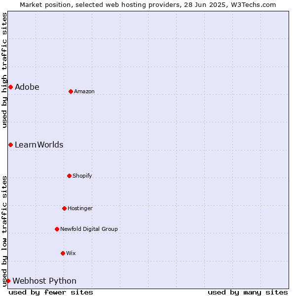 Market position of Adobe vs. LearnWorlds vs. Webhost Python