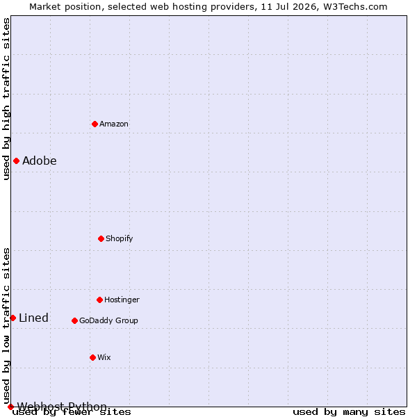 Market position of Adobe vs. Lined vs. Webhost Python
