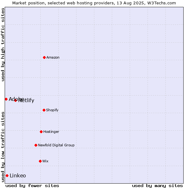 Market position of Netlify vs. Linkeo vs. Adobe