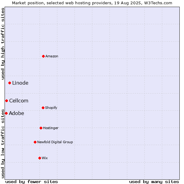 Market position of Linode vs. Cellcom vs. Adobe