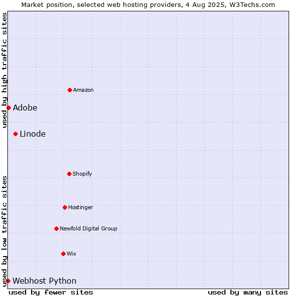 Market position of Linode vs. Adobe vs. Webhost Python