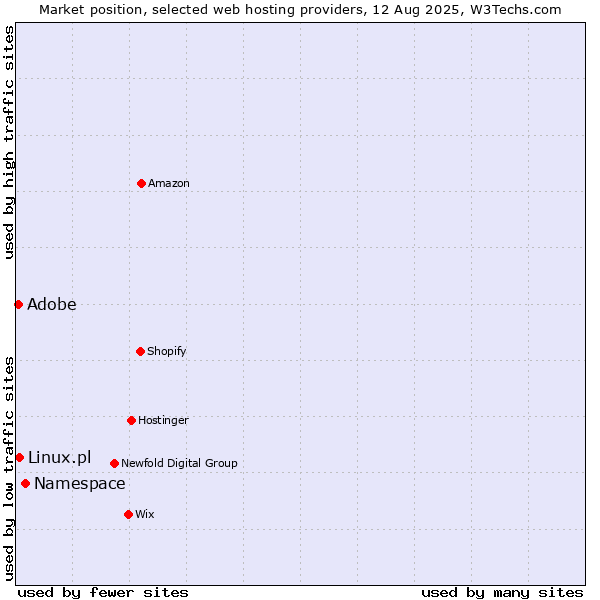 Market position of Namespace vs. Linux.pl vs. Adobe