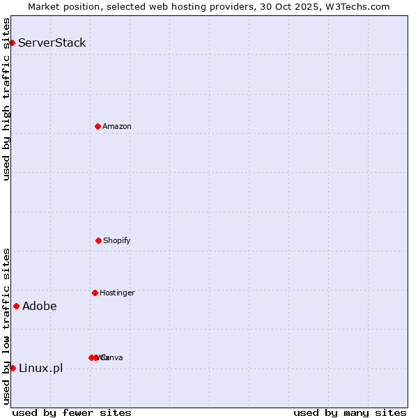 Market position of Adobe vs. Linux.pl vs. ServerStack