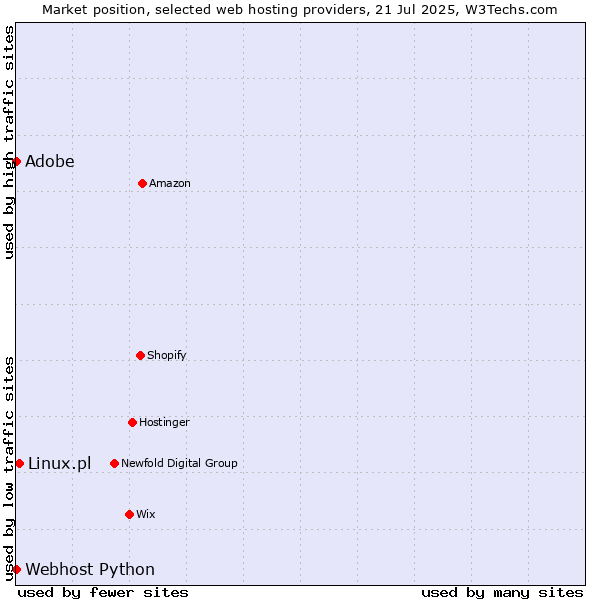 Market position of Adobe vs. Linux.pl vs. Webhost Python
