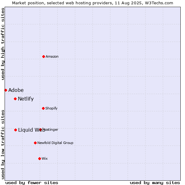 Market position of Liquid Web vs. Netlify vs. Adobe