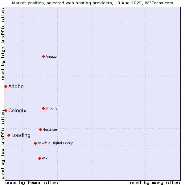 Market position of Loading vs. Adobe vs. Cologix