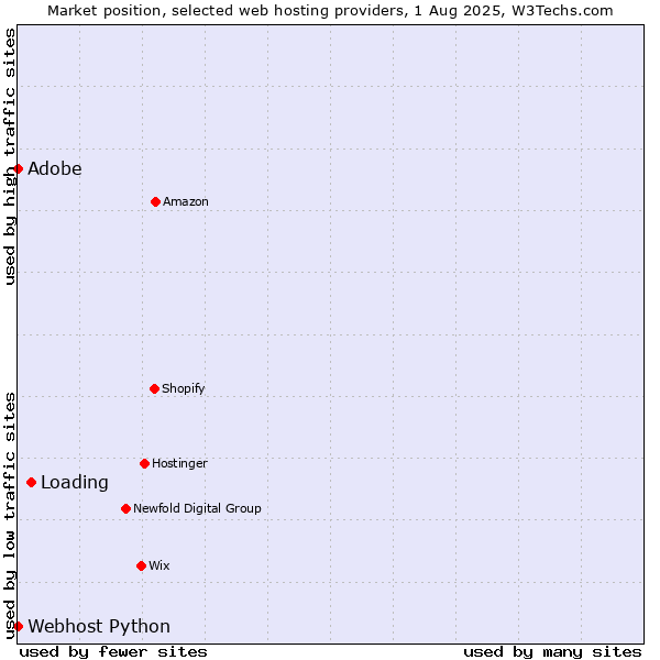 Market position of Loading vs. Adobe vs. Webhost Python