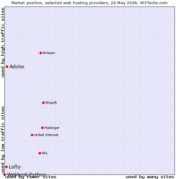 Market position of Adobe vs. Lofty vs. Webhost Python
