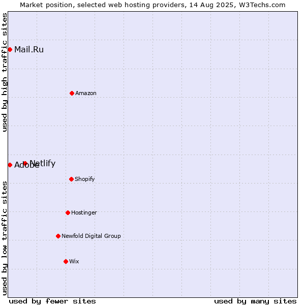 Market position of Netlify vs. Mail.Ru vs. Adobe